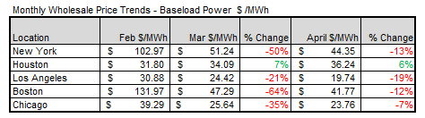 isos-monthly-wholesale-price-trends-2025-05-09