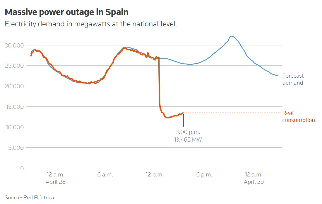 redelectrica-spain-outage-demand-2025-05-09