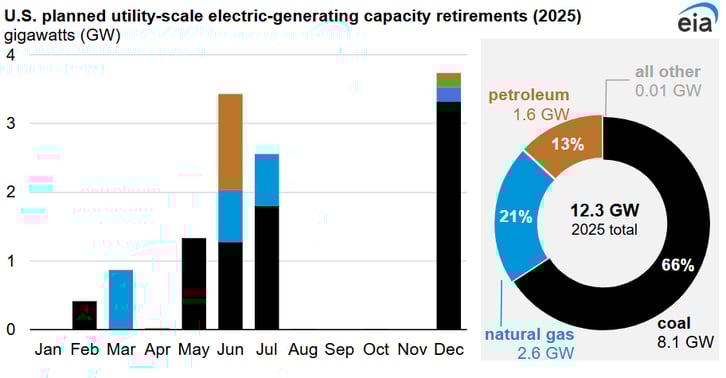 EIA-US-planned-utility-scale-electric-capacity-reitrements-2025-06-20