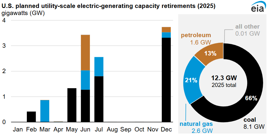 EIA-US-planned-utility-scale-electric-capacity-reitrements-2025-06-20