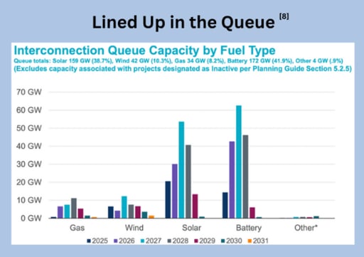 Freepoint-Solutions-Interconnection-Queue-Capacity-by-fuel-type-2025-06-20