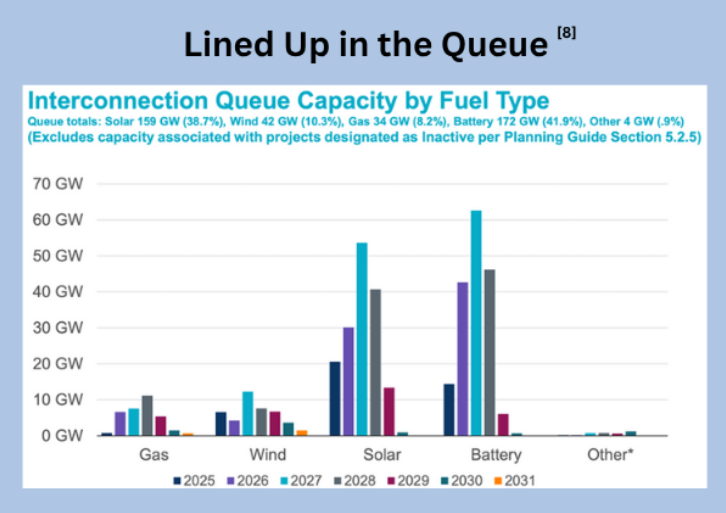 Freepoint-Solutions-Interconnection-Queue-Capacity-by-fuel-type-2025-06-20