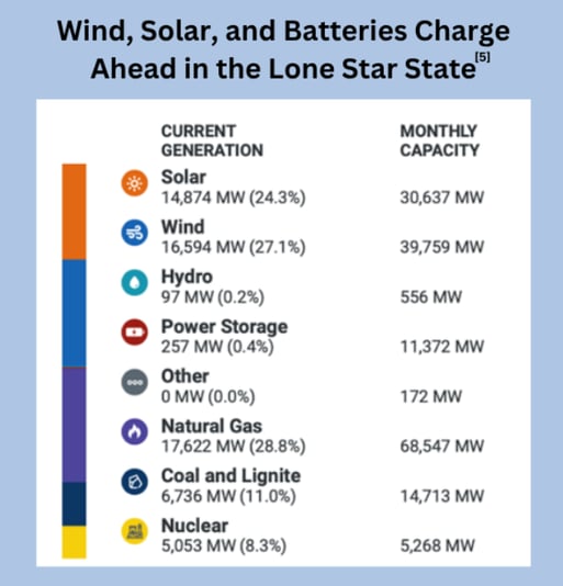 Freepoint-Solutions-Wind-Solar-Battery-Texas-2025-06-20