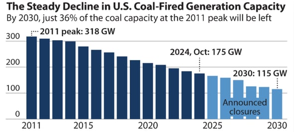 IEEFA-decline-in-US-coal-fired-generation-capacity-2025-06-20