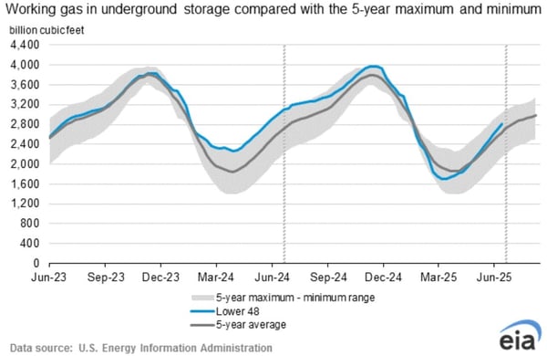 eia-gas-in-storage-chart-2025-06-23