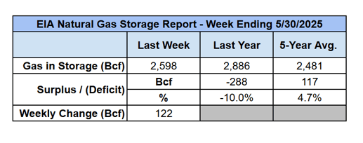 eia-natural-gas-storage-table-2025-06-05