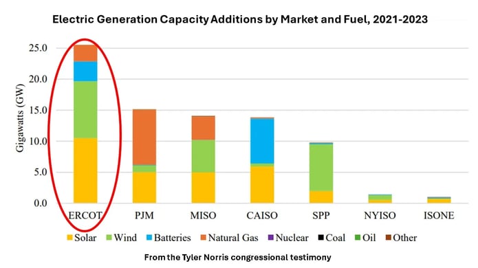 electric-generation-capacity-additions-by-market-by-fuel-2025-06-23