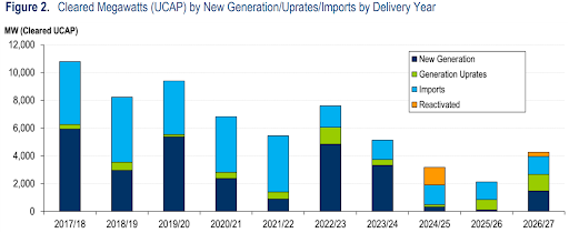 PJM-cleared-UCAP-2025-07-31