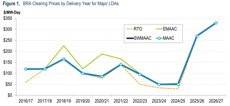 PJM-clearing-prices-2025-07-31