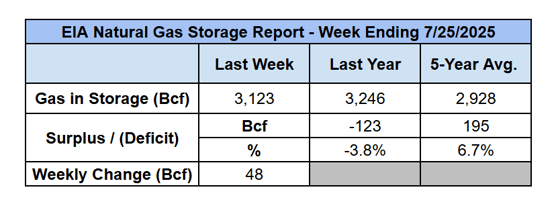 eia-gas-in-storage-report-2025-07-31