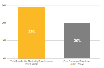 powerlines-residential-price-increases-second-2025-07-31