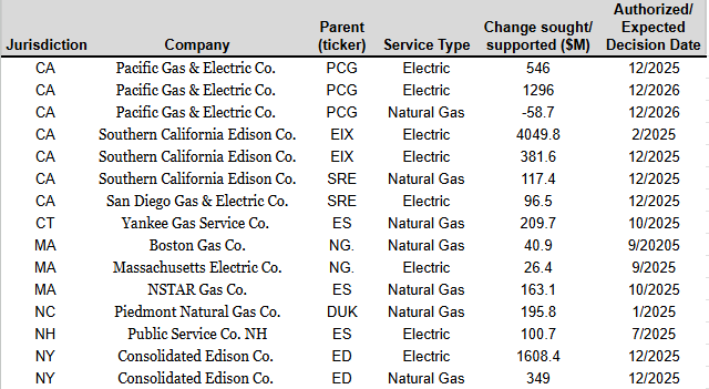 veolia-rate-cases-2025-07-31