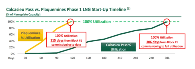 constellation-lng-startup-timelines-2025-08-14