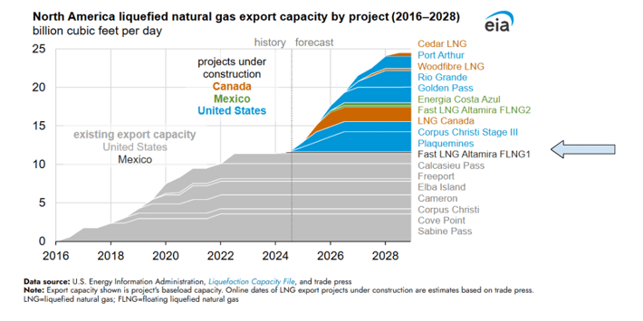 eia-na-lng-capacity-2025-08-14