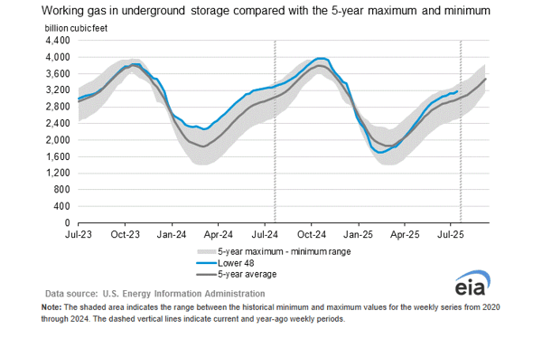 eia-underground-storage-2025-08-14