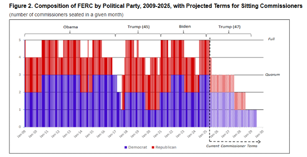 ferc-composition-ferc-political-party-2025-08-14