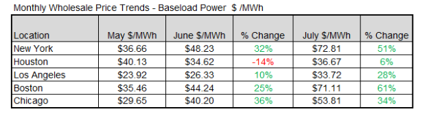 veolia-monthly-wholesale-price-trends-2025-08-14