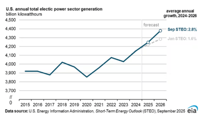 eia-electric-generation-2025-09-11