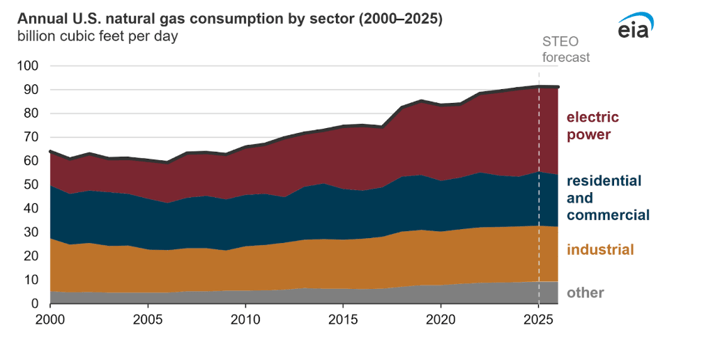 eia-gas-consumption-by-sector-2025-09-11
