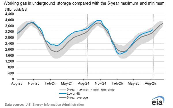 eia-underground-gas-storage-2025-09-11