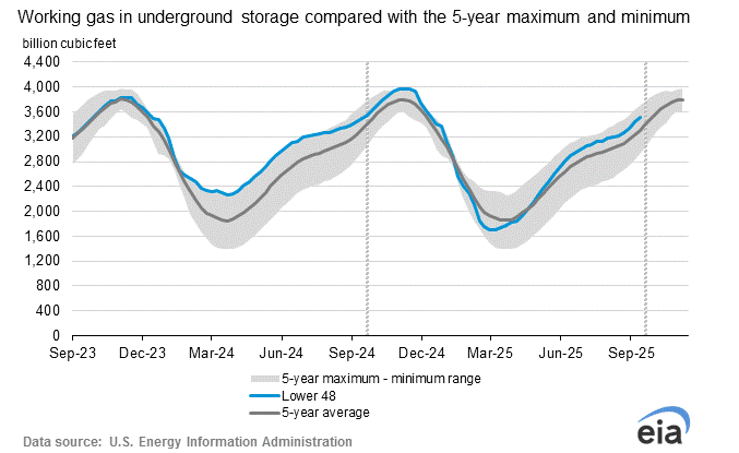 eia-underground-gas-storage-2025-09-25