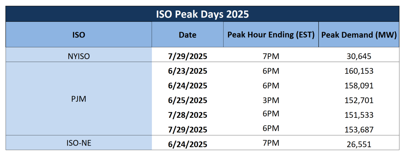 iso-peak-days-2025-09-25