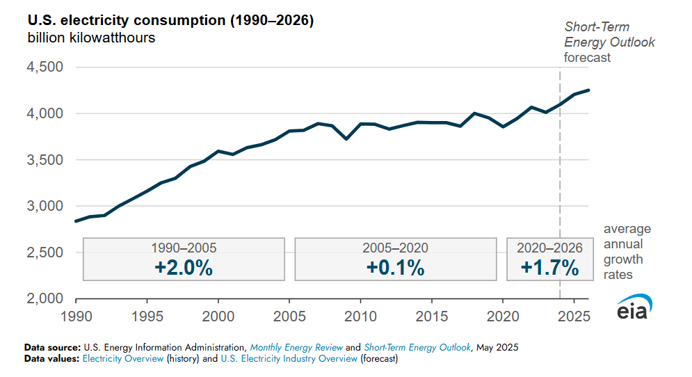 us-electricty-consumption-2025-09-25