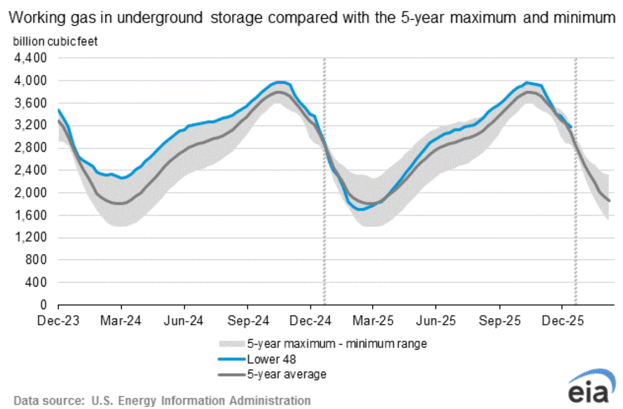 eia-gas-in-storage-chart-2026-01-15