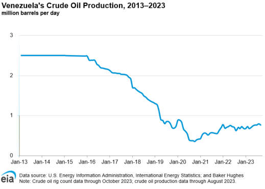 eia-venezuela-crude-oil-production-2026-01-15