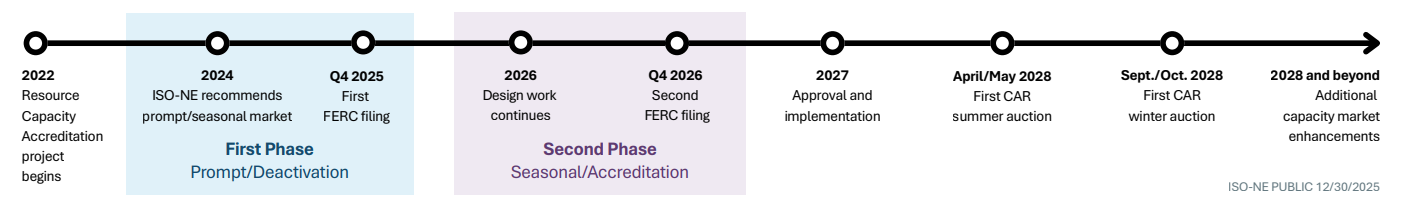 isone-phase-timeline-2026-01-15