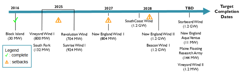new-england-offshore-wind-project-timeline-2026-01-15