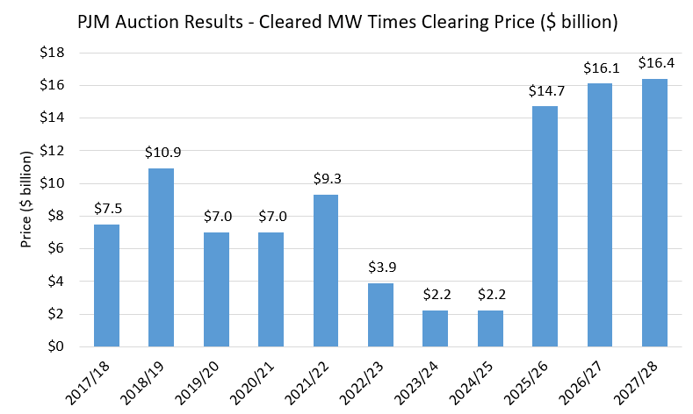 pjm-capacity-auction-results-2026-01-15