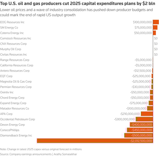 reuters-us-oil-and-gas-producers-cap-ex-2026-01-15