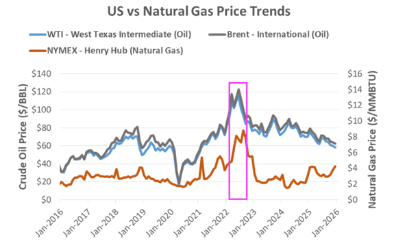 us-oil-vs-gas-trends-2026-01-15