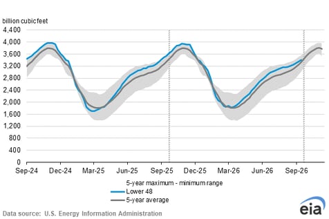 EIA-inventories-chart-2026-10-01