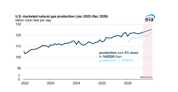 EIA-ng-production-chart-2026-10-01
