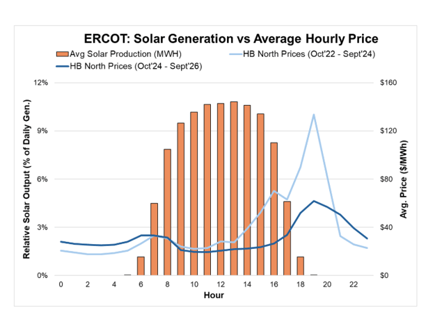 ERCOT-solar-generation-vs-price-2026-10-22