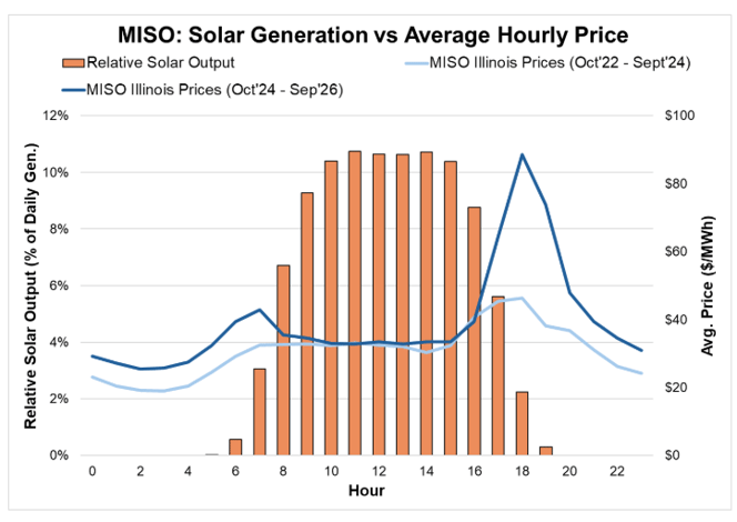 MISO-solar-generation-vs-price-2026-10-22