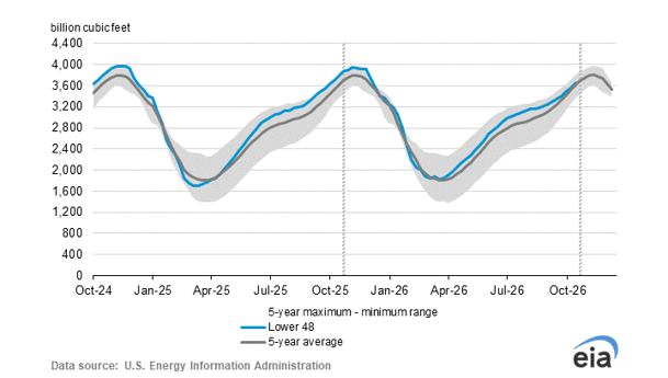 eia-storage-graph-2026-10-22