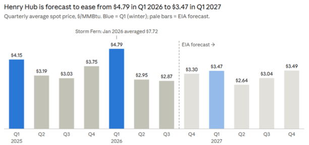 henry-hub-forecast-2026-10-22