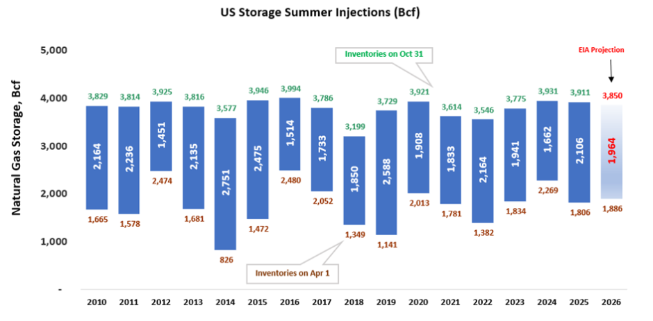 storage-injections-2026-10-22