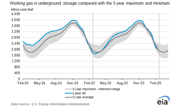 eia-gas-storage-chart-2026-02-26