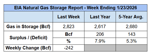 eia-nat-gas-storage-chart-2026-02-03