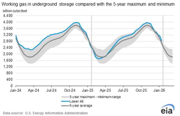 eia-storage-chart-2026-02-03