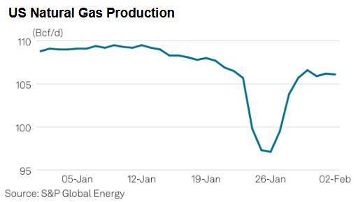 s&p-global-energy-us-natural-gas-production-graph-2026-02-03
