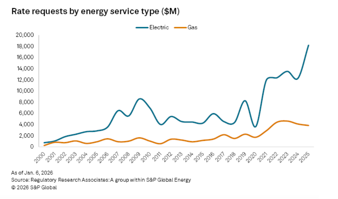s&p-global-rate-requests-by-energy-service-type-2026-02-26