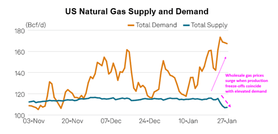 s&p-us-gas-supply-and-demand-2026-02-03