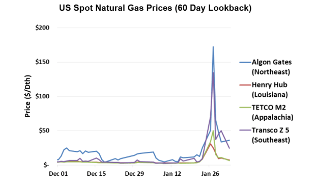 s&p-us-spot-gas-prices-2026-02-03