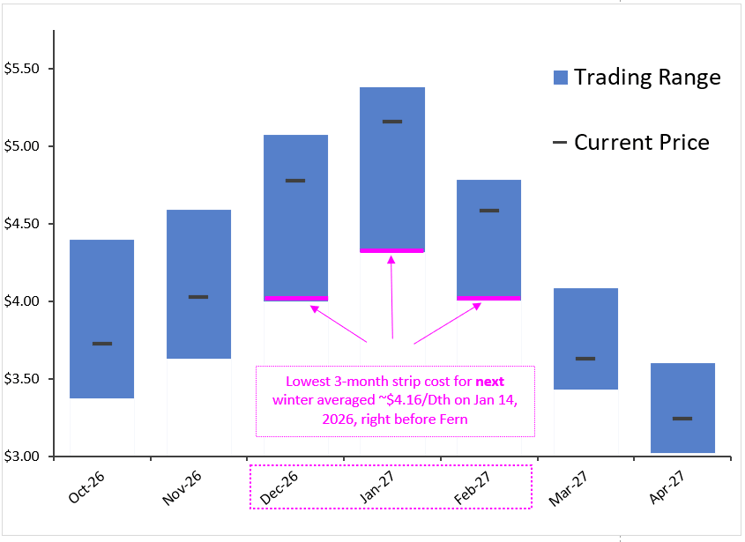 argus-veolia-winter-trading-range-graph-18-03-2026
