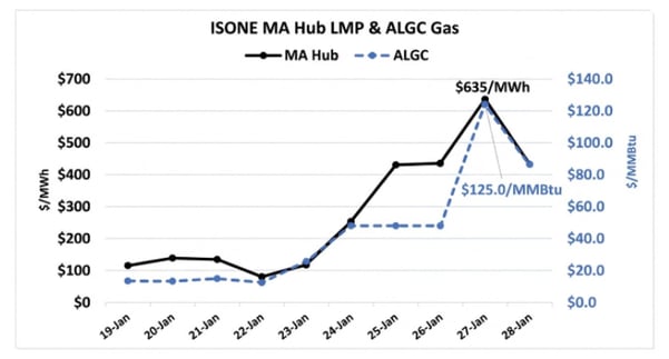 constellation-isone-s&p-globalisone-ma-hub-lmp-and-algc-gas-graph-18-03-2026